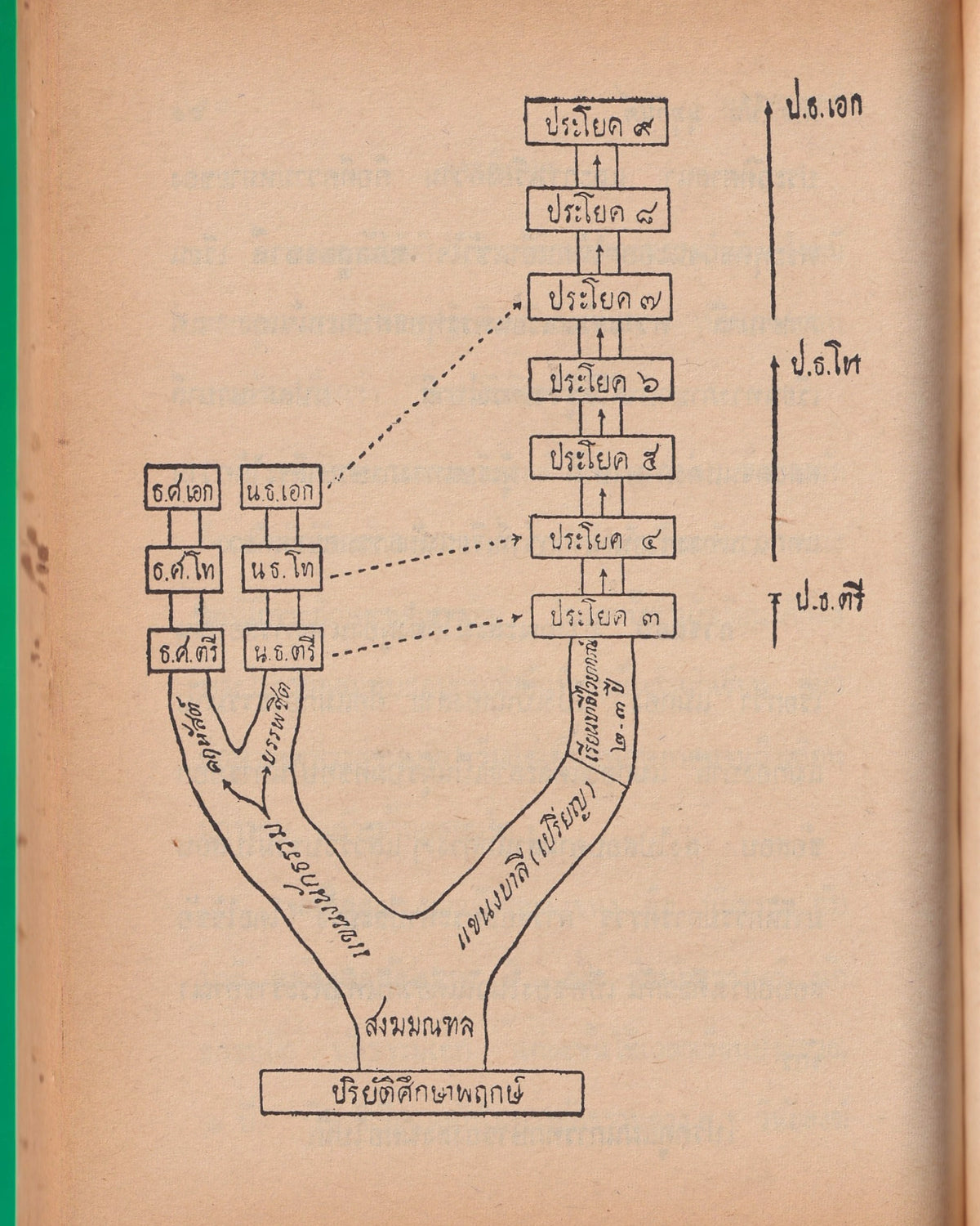Buddhist Science: 25th Buddhist Century Celebration - Pin Muthukan - Thai